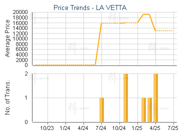 LA VETTA                                 - Price Trends