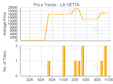 LA VETTA                                 - Price Trends