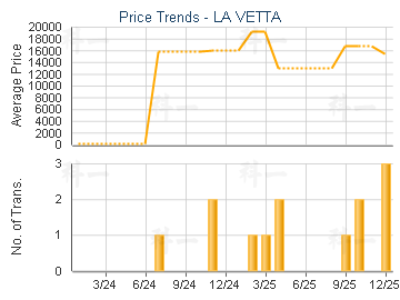 LA VETTA                                 - Price Trends