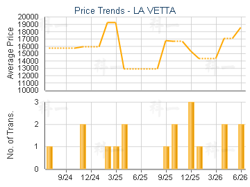 LA VETTA                                 - Price Trends