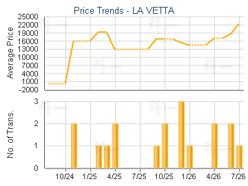 LA VETTA                                 - Price Trends