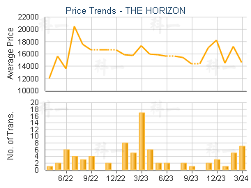 THE HORIZON                              - Price Trends