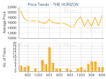 THE HORIZON                              - Price Trends