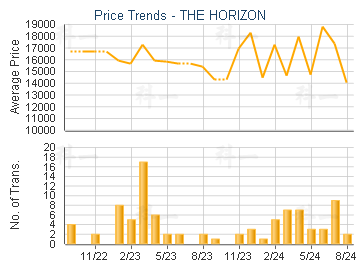 THE HORIZON                              - Price Trends