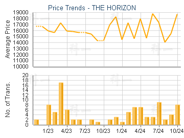 THE HORIZON                              - Price Trends