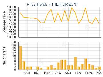 THE HORIZON                              - Price Trends