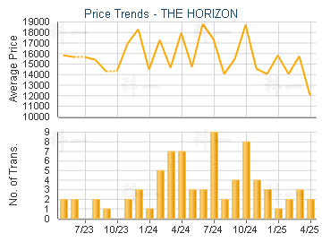THE HORIZON                              - Price Trends