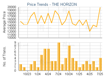 THE HORIZON                              - Price Trends