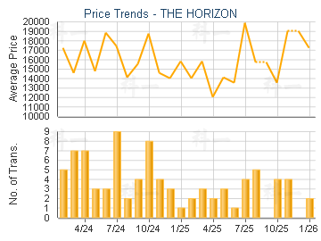 THE HORIZON                              - Price Trends