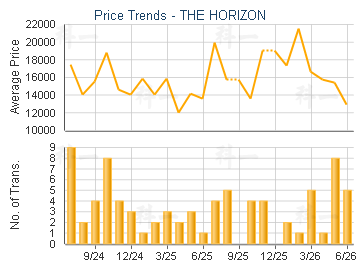 THE HORIZON                              - Price Trends