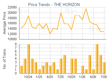 THE HORIZON                              - Price Trends