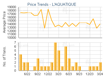 L'AQUATIQUE                              - Price Trends