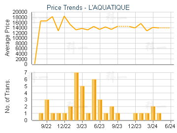 L'AQUATIQUE - Price Trends