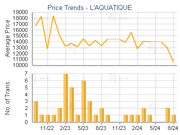 L'AQUATIQUE                              - Price Trends