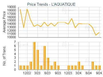 L'AQUATIQUE                              - Price Trends