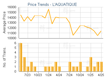 L'AQUATIQUE                              - Price Trends
