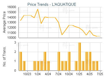 L'AQUATIQUE                              - Price Trends