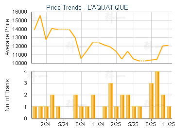 L'AQUATIQUE                              - Price Trends