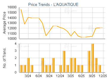 L'AQUATIQUE                              - Price Trends