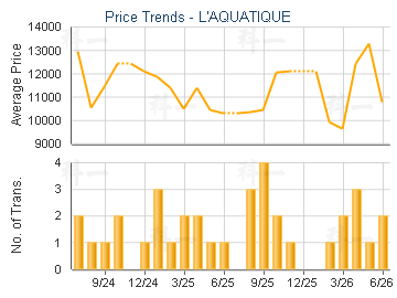 L'AQUATIQUE                              - Price Trends