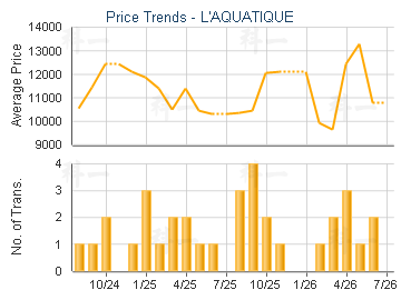 L'AQUATIQUE                              - Price Trends