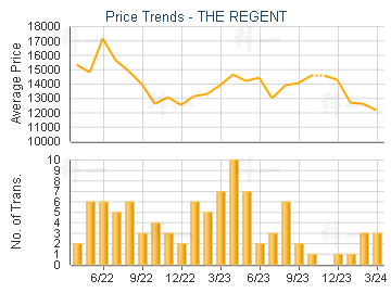 THE REGENT                               - Price Trends
