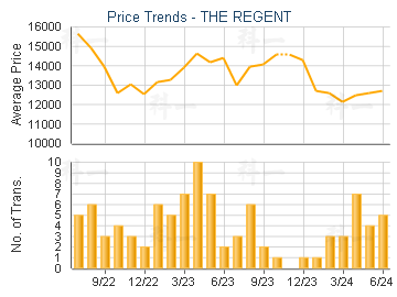 THE REGENT                               - Price Trends