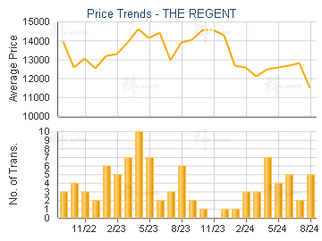 THE REGENT                               - Price Trends