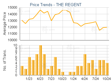 THE REGENT                               - Price Trends