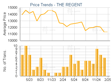 THE REGENT                               - Price Trends