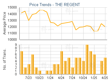 THE REGENT                               - Price Trends