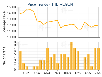 THE REGENT                               - Price Trends