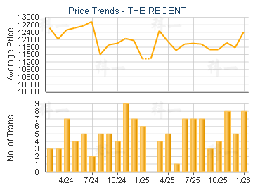 THE REGENT                               - Price Trends