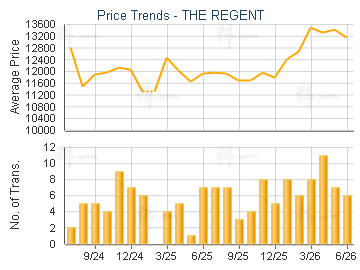 THE REGENT                               - Price Trends