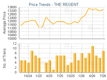 THE REGENT                               - Price Trends