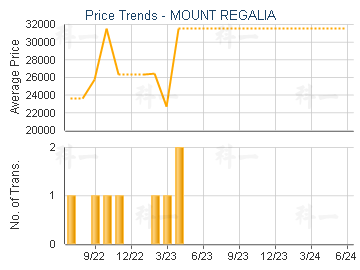 MOUNT REGALIA                            - Price Trends