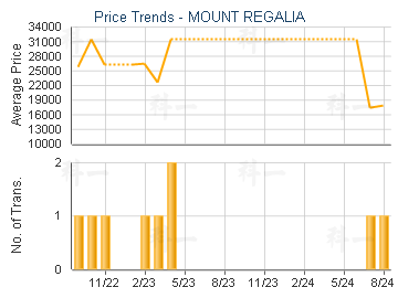 MOUNT REGALIA                            - Price Trends