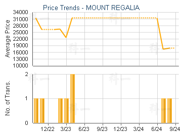 MOUNT REGALIA                            - Price Trends