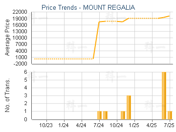 MOUNT REGALIA                            - Price Trends