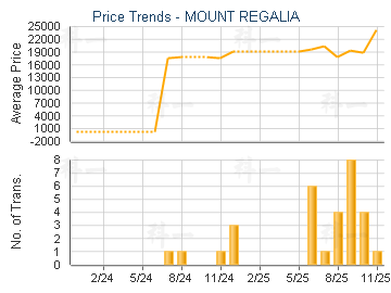 MOUNT REGALIA                            - Price Trends