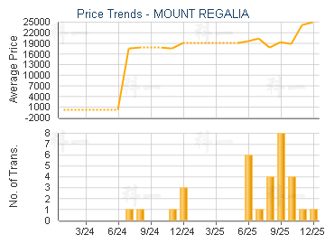 MOUNT REGALIA                            - Price Trends