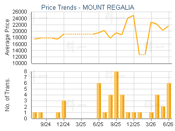 MOUNT REGALIA                            - Price Trends
