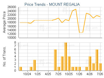 MOUNT REGALIA                            - Price Trends