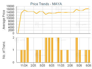 Maya Estate Trend