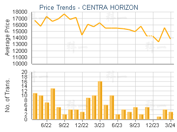 CENTRA HORIZON                           - Price Trends