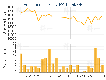 CENTRA HORIZON                           - Price Trends