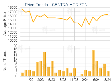 CENTRA HORIZON                           - Price Trends