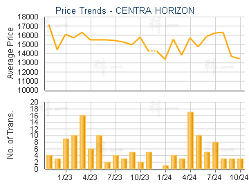 CENTRA HORIZON                           - Price Trends