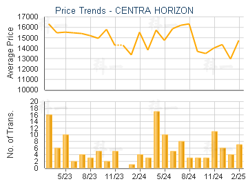 CENTRA HORIZON                           - Price Trends