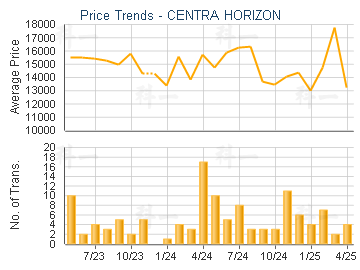 CENTRA HORIZON                           - Price Trends
